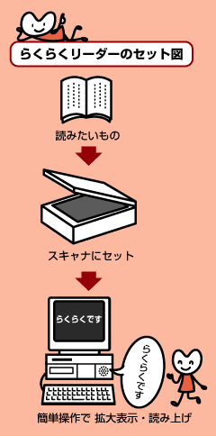 らくらくリーダー2のセットの説明図。読みたい本をスキャナにセットして、パソコンで拡大表示し、読み上げます。